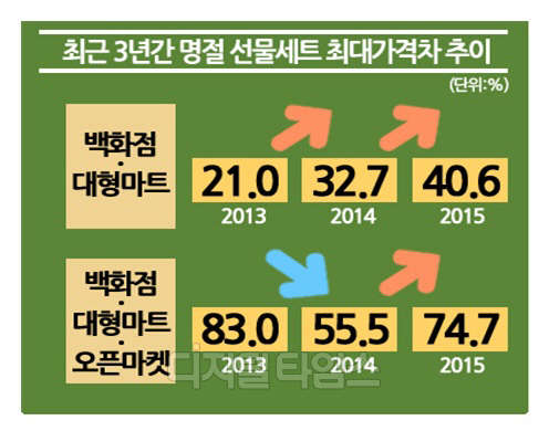최근 3년간 명절선물세트 최대 가격차 추이. 소비자원제공